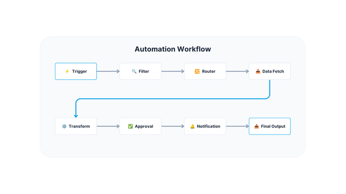 Automation workflow diagram: Trigger, Filter, Router, Data Fetch, Transform, Approval, Notification, Final Output